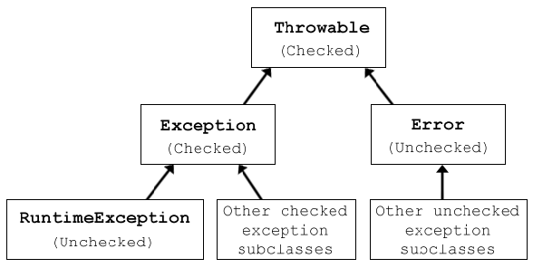 Java Exceptions – Overview – javaspringclub