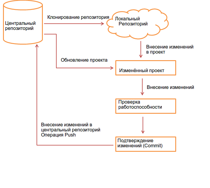 Как поделиться репозиторием. Git жизненный цикл. Жизненный цикл файлов в git. Схема репозитория. Клонировать репозиторий.